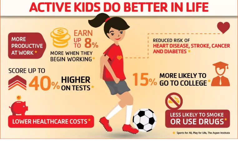 Kids who are active in youth sports leagues do better in life. 