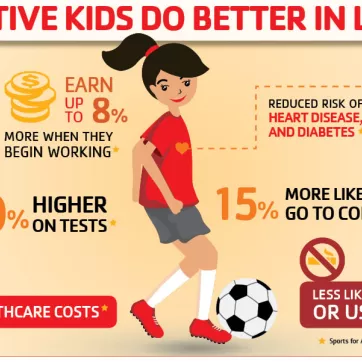Kids who are active in youth sports leagues do better in life. 